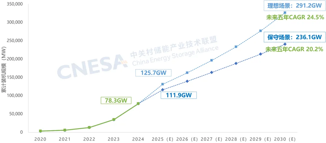 中国新型储能累计装机规模预测（2025-2030年）.png