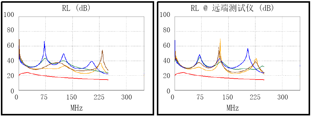 兆龙极细跳线 RL（回波损耗）测试图